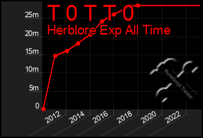 Total Graph of T 0 T T 0