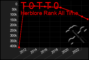 Total Graph of T 0 T T 0