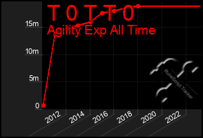 Total Graph of T 0 T T 0