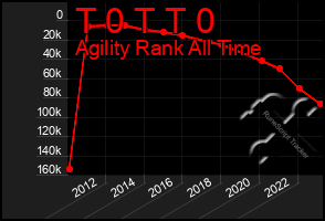 Total Graph of T 0 T T 0