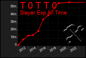 Total Graph of T 0 T T 0