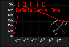 Total Graph of T 0 T T 0