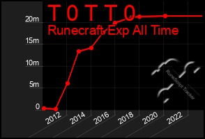 Total Graph of T 0 T T 0