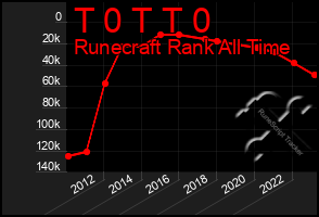 Total Graph of T 0 T T 0