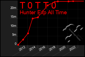 Total Graph of T 0 T T 0