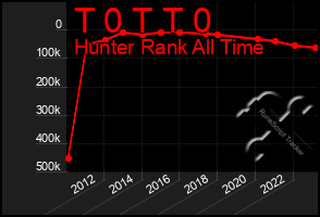 Total Graph of T 0 T T 0