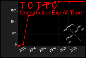 Total Graph of T 0 T T 0