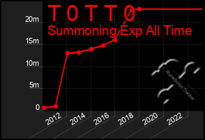 Total Graph of T 0 T T 0