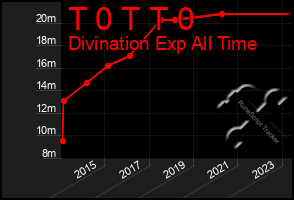 Total Graph of T 0 T T 0