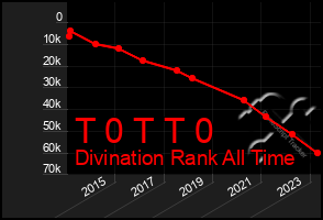 Total Graph of T 0 T T 0