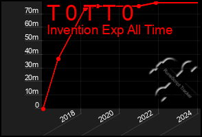 Total Graph of T 0 T T 0