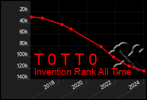 Total Graph of T 0 T T 0