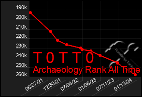 Total Graph of T 0 T T 0