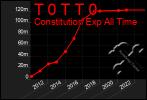 Total Graph of T 0 T T 0