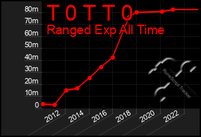 Total Graph of T 0 T T 0