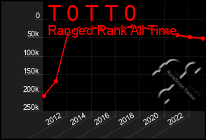 Total Graph of T 0 T T 0