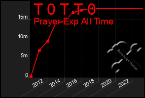 Total Graph of T 0 T T 0