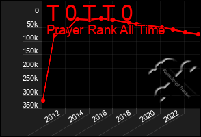 Total Graph of T 0 T T 0