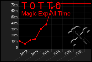 Total Graph of T 0 T T 0