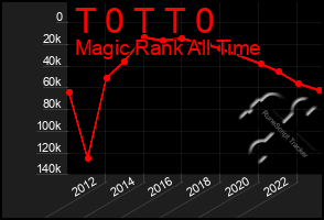 Total Graph of T 0 T T 0