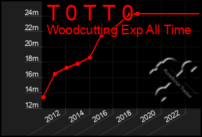 Total Graph of T 0 T T 0