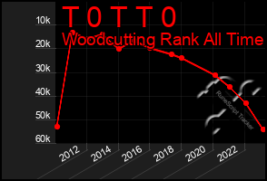 Total Graph of T 0 T T 0