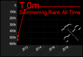 Total Graph of T 0m