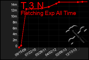 Total Graph of T 3 N