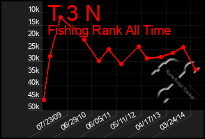 Total Graph of T 3 N