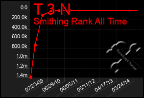 Total Graph of T 3 N