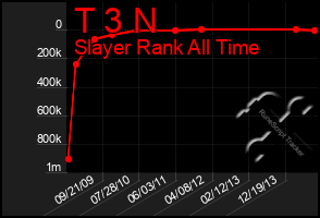 Total Graph of T 3 N