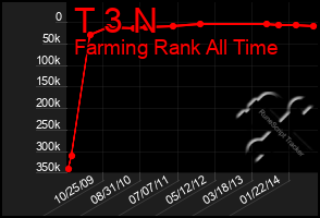 Total Graph of T 3 N