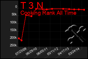 Total Graph of T 3 N