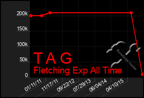 Total Graph of T A G