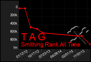 Total Graph of T A G