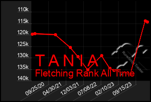 Total Graph of T A N I A