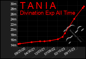 Total Graph of T A N I A