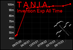 Total Graph of T A N I A