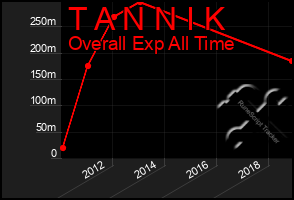 Total Graph of T A N N I K