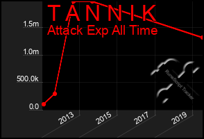 Total Graph of T A N N I K