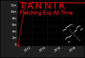 Total Graph of T A N N I K