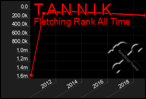 Total Graph of T A N N I K