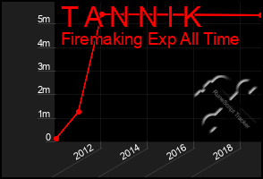 Total Graph of T A N N I K