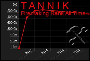 Total Graph of T A N N I K