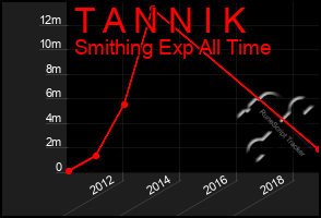 Total Graph of T A N N I K