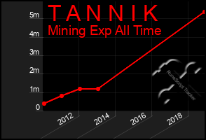 Total Graph of T A N N I K
