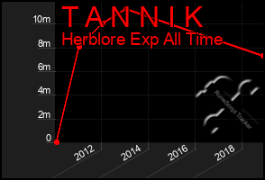 Total Graph of T A N N I K