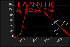 Total Graph of T A N N I K