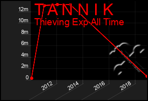 Total Graph of T A N N I K