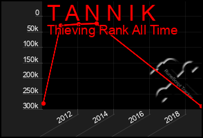 Total Graph of T A N N I K